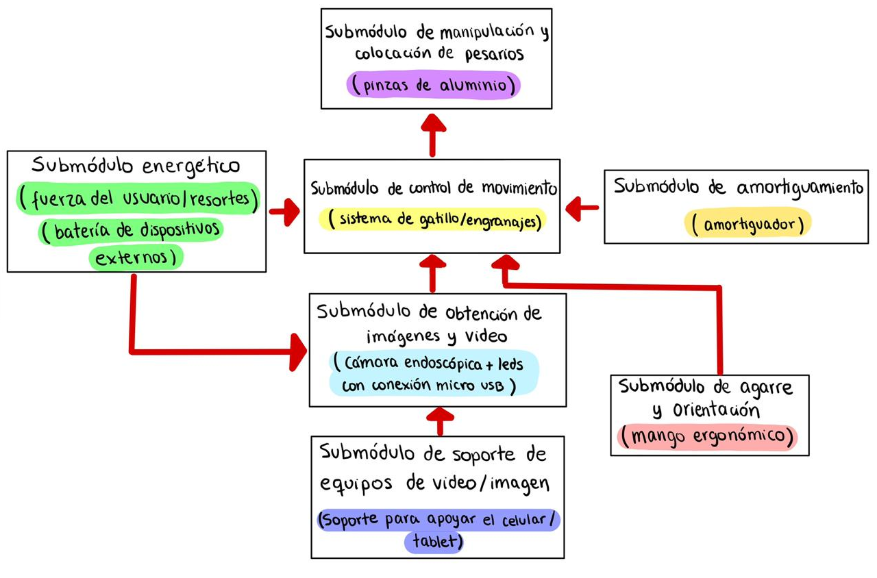 Diagrama Modular