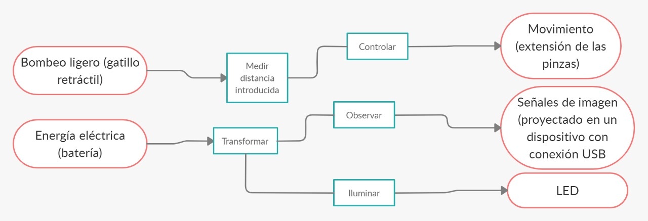 Esquema de funciones