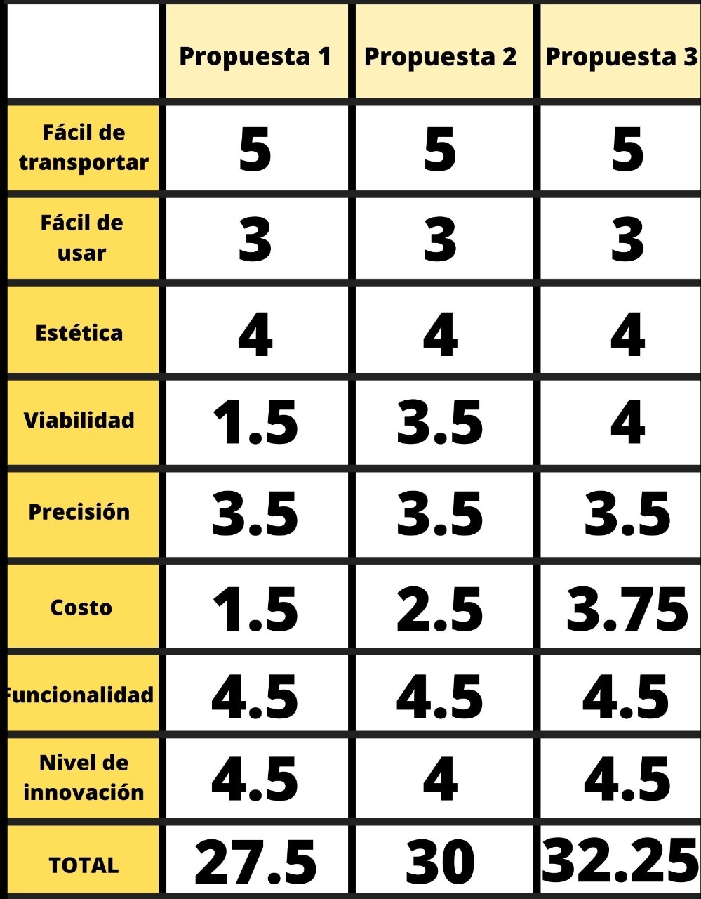 Tabla de valoración