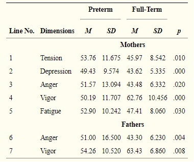 Tabla comparación padres de premturo y normal